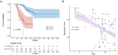 Immune-metabolic marker of albumin-to-fibrinogen ratio based prognostic nomogram for patients following peritoneal dialysis